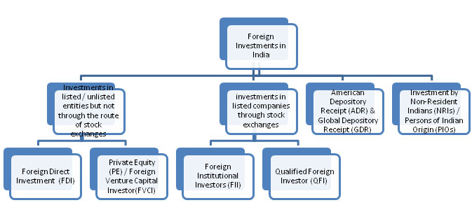 Foreign Institutional Investor